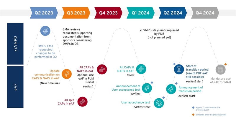 Roadmap und Termine