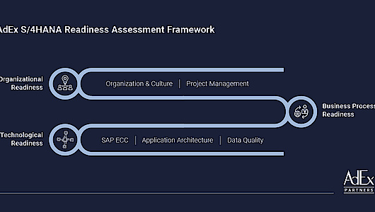 Grafische Darstellung der Eckpunkte, um die Bereitschaft eines Unternehmens für S/4HANA zu prüfen