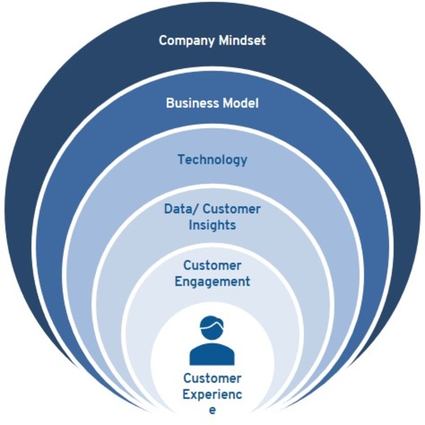 Customer Centricity