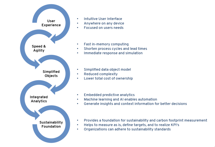 Vorteile von SAP S/4HANA