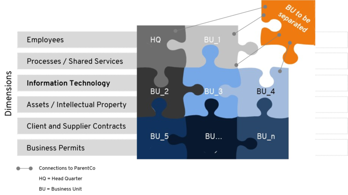 Schematic visualization of a separation 